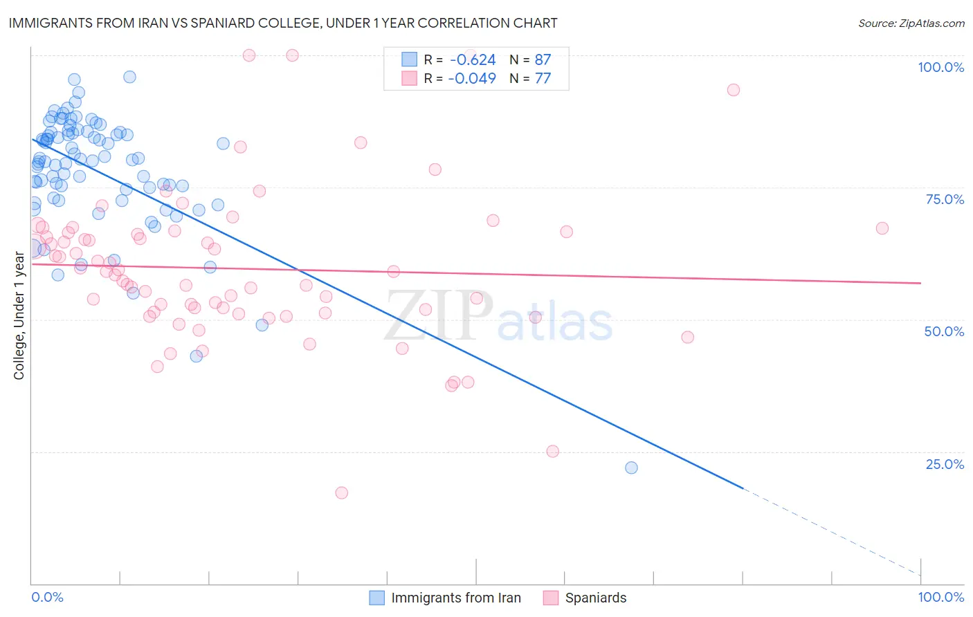 Immigrants from Iran vs Spaniard College, Under 1 year
