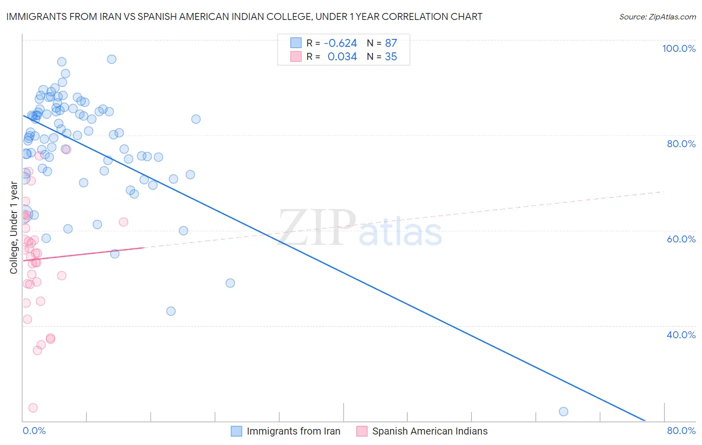 Immigrants from Iran vs Spanish American Indian College, Under 1 year