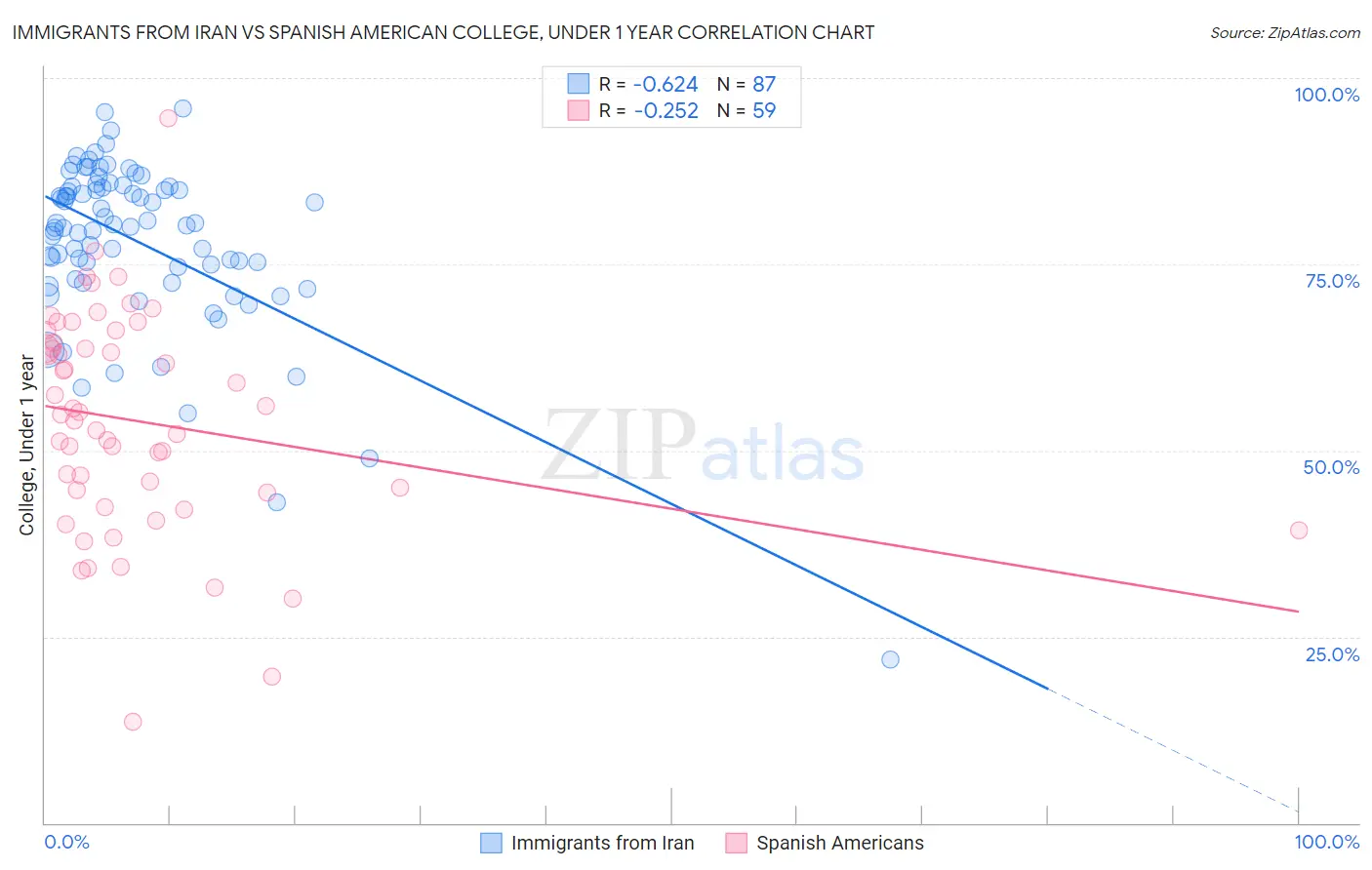 Immigrants from Iran vs Spanish American College, Under 1 year
