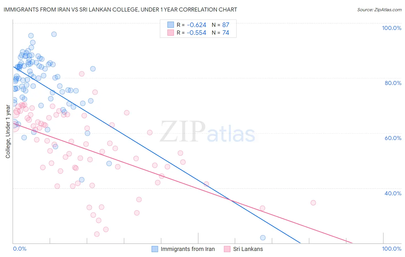 Immigrants from Iran vs Sri Lankan College, Under 1 year
