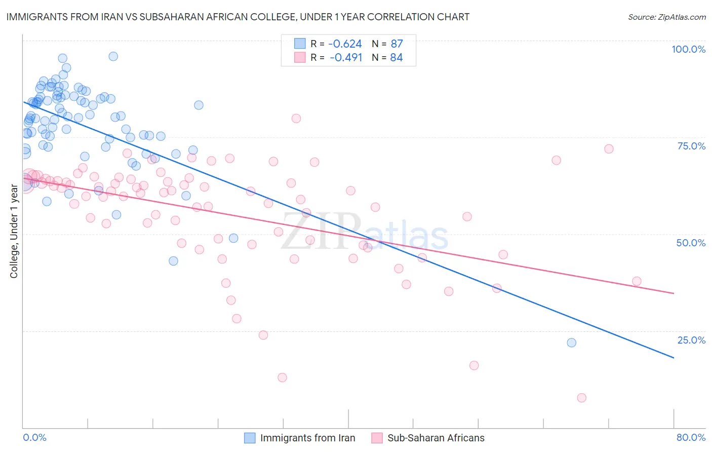 Immigrants from Iran vs Subsaharan African College, Under 1 year