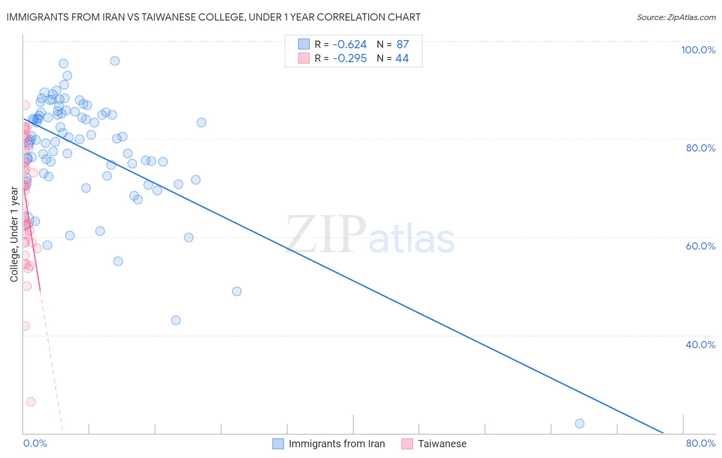 Immigrants from Iran vs Taiwanese College, Under 1 year