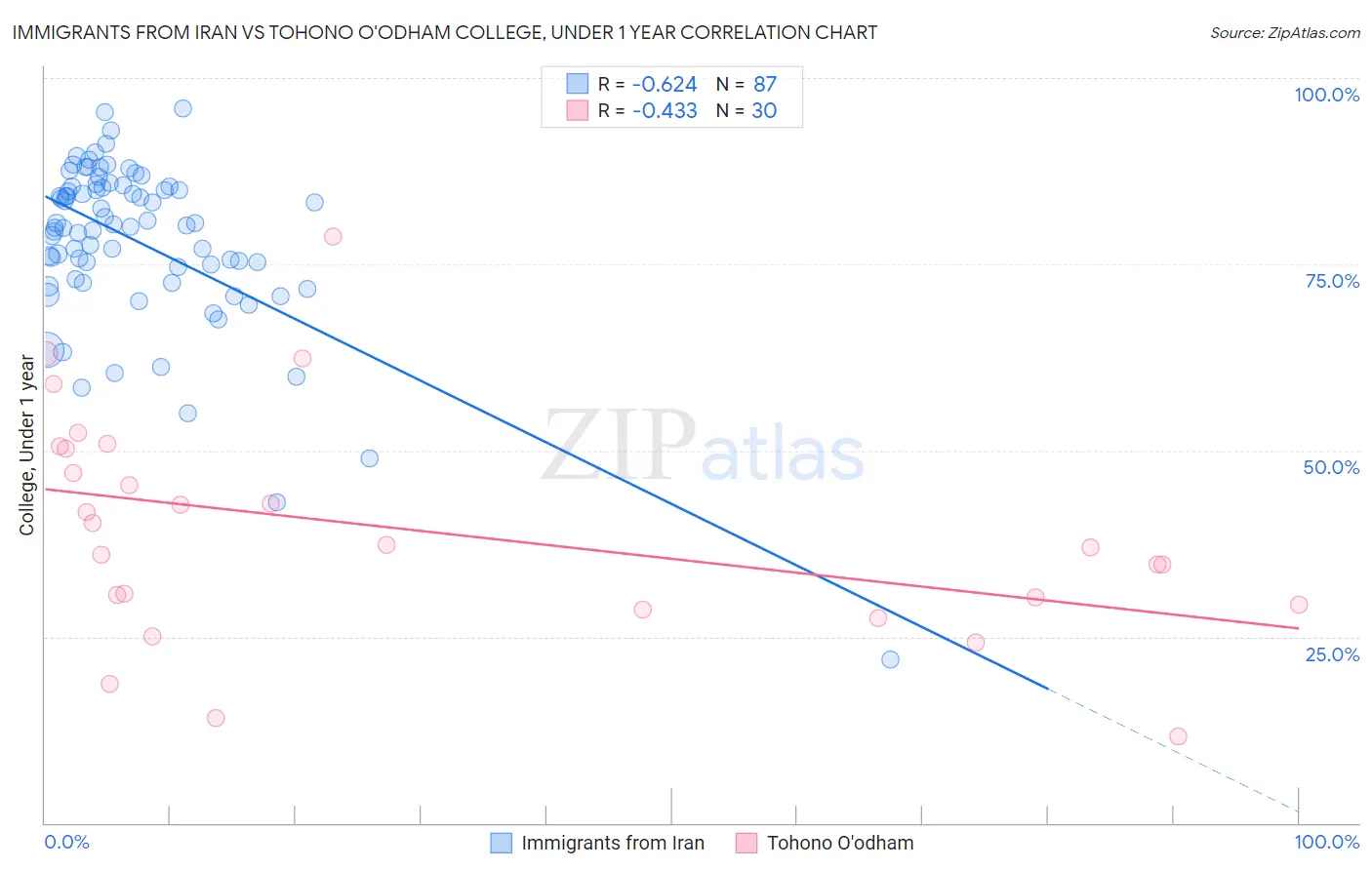 Immigrants from Iran vs Tohono O'odham College, Under 1 year