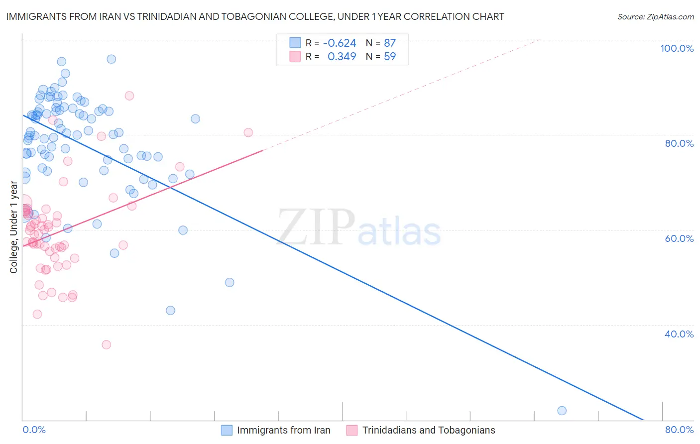 Immigrants from Iran vs Trinidadian and Tobagonian College, Under 1 year