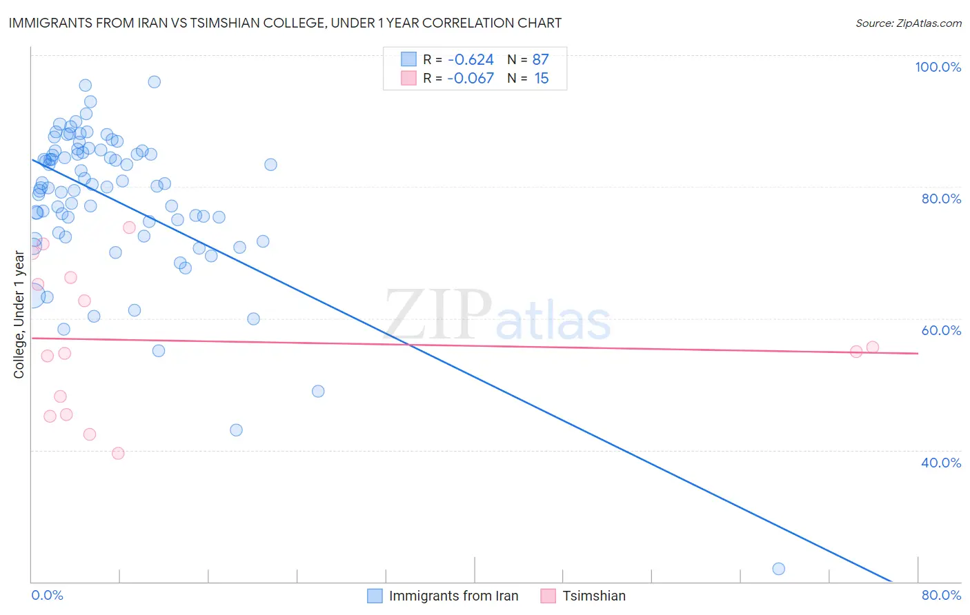 Immigrants from Iran vs Tsimshian College, Under 1 year