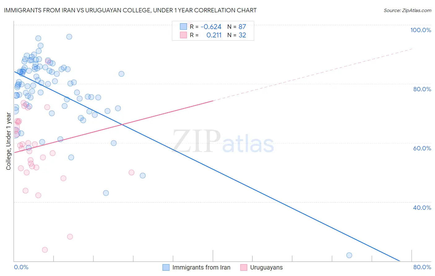 Immigrants from Iran vs Uruguayan College, Under 1 year