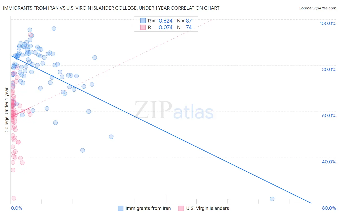 Immigrants from Iran vs U.S. Virgin Islander College, Under 1 year