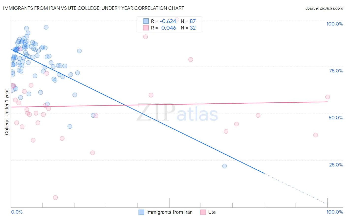 Immigrants from Iran vs Ute College, Under 1 year