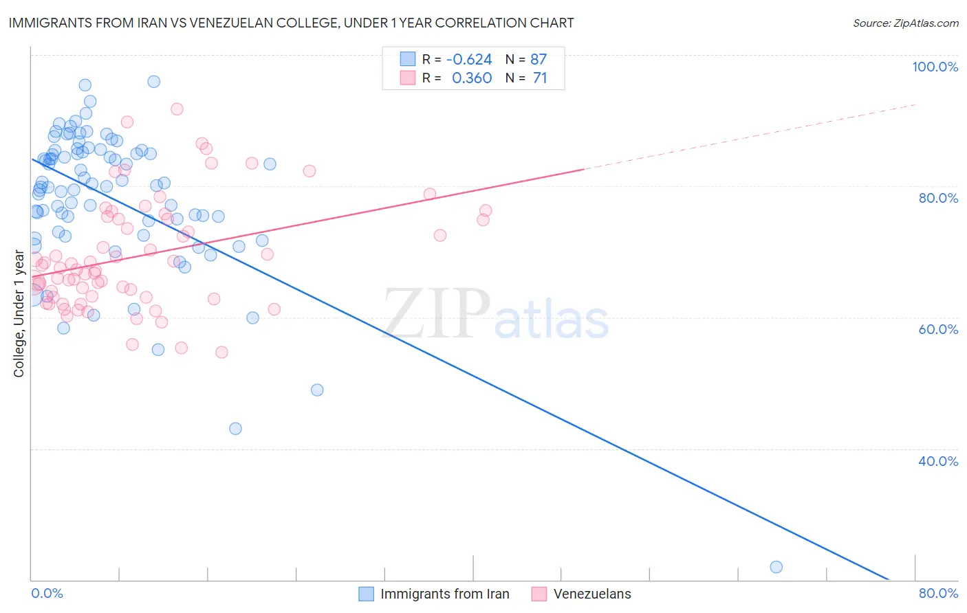 Immigrants from Iran vs Venezuelan College, Under 1 year