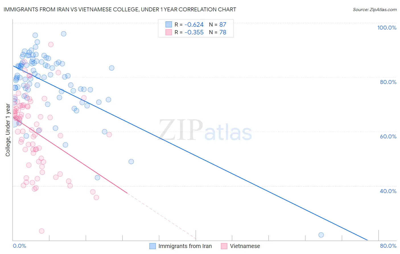 Immigrants from Iran vs Vietnamese College, Under 1 year