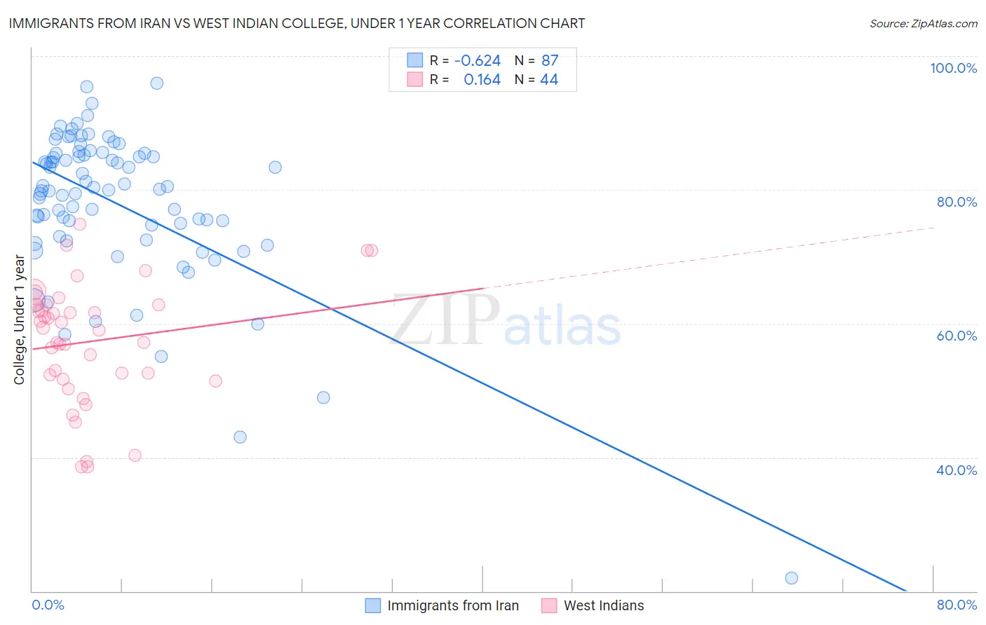 Immigrants from Iran vs West Indian College, Under 1 year