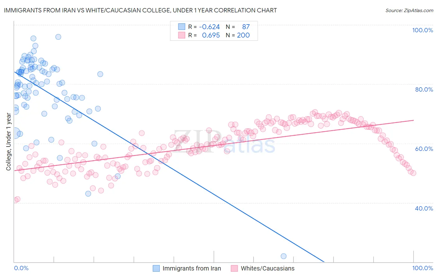Immigrants from Iran vs White/Caucasian College, Under 1 year