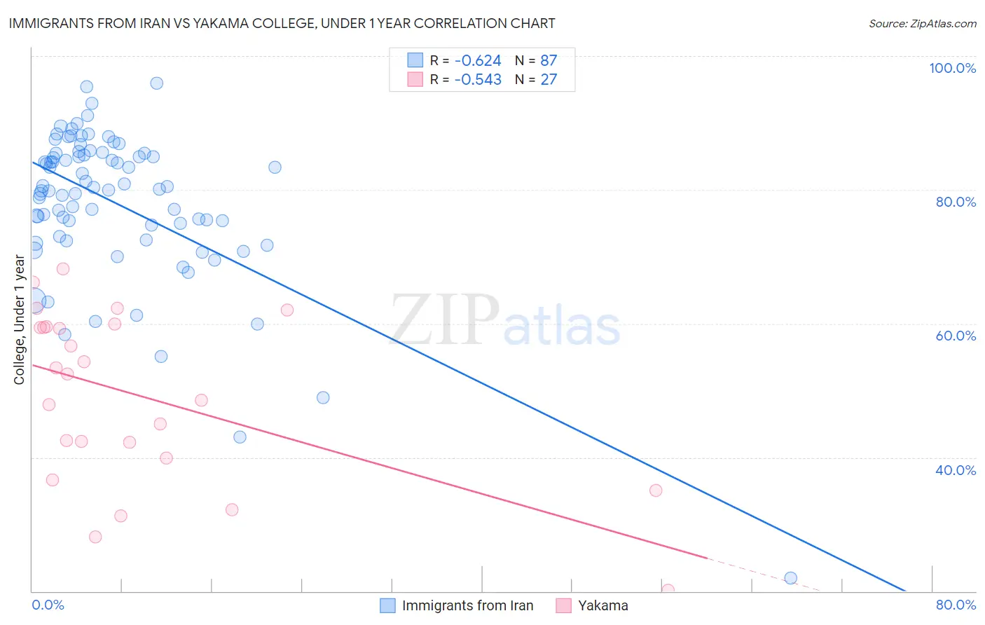 Immigrants from Iran vs Yakama College, Under 1 year