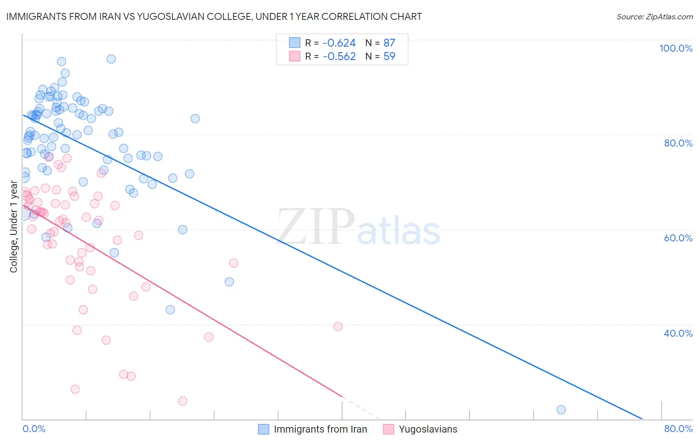 Immigrants from Iran vs Yugoslavian College, Under 1 year
