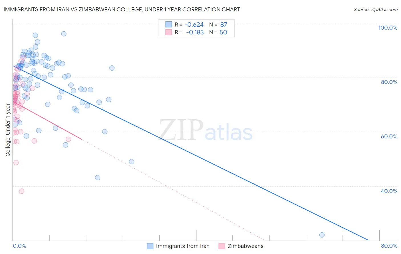 Immigrants from Iran vs Zimbabwean College, Under 1 year