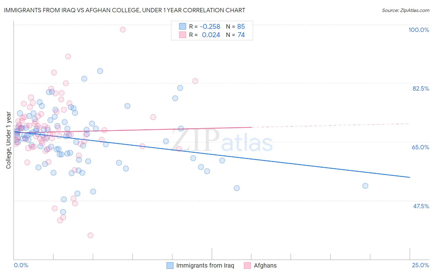 Immigrants from Iraq vs Afghan College, Under 1 year