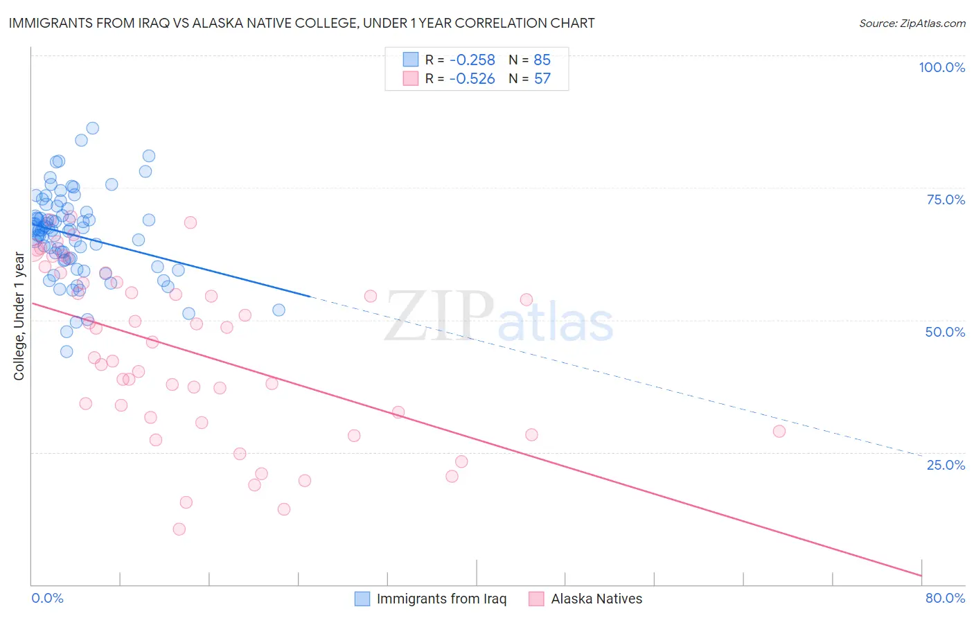 Immigrants from Iraq vs Alaska Native College, Under 1 year