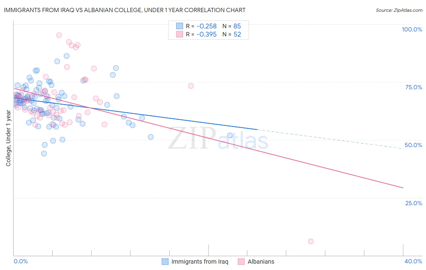 Immigrants from Iraq vs Albanian College, Under 1 year