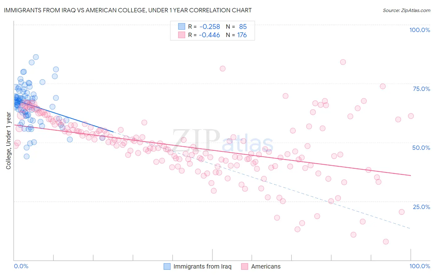 Immigrants from Iraq vs American College, Under 1 year