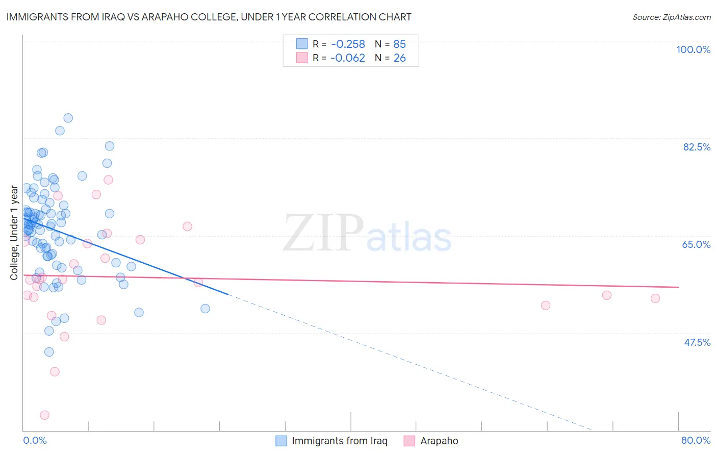 Immigrants from Iraq vs Arapaho College, Under 1 year