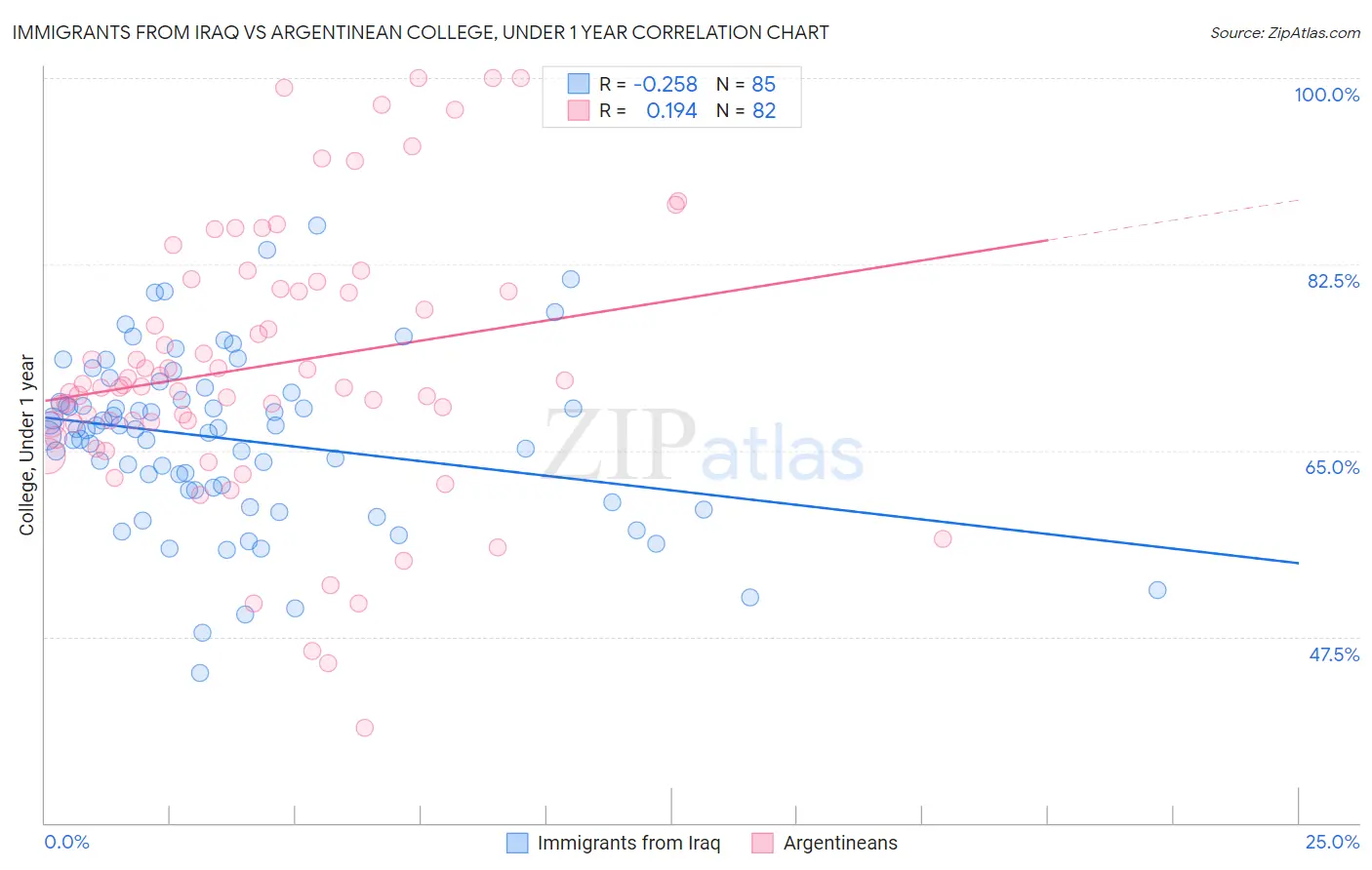 Immigrants from Iraq vs Argentinean College, Under 1 year