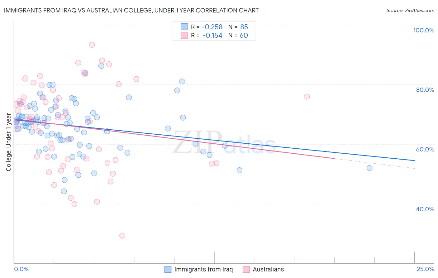 Immigrants from Iraq vs Australian College, Under 1 year