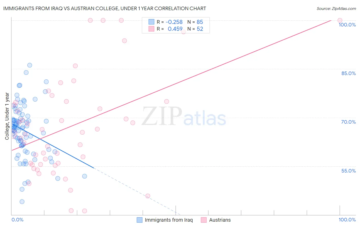 Immigrants from Iraq vs Austrian College, Under 1 year