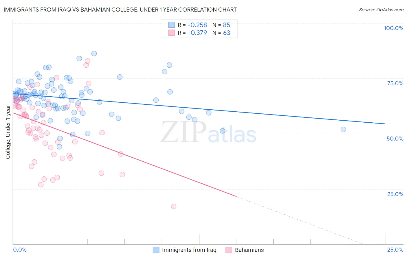 Immigrants from Iraq vs Bahamian College, Under 1 year