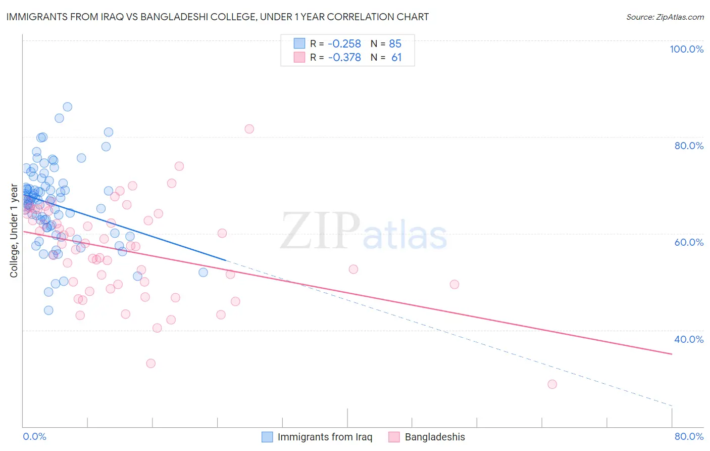 Immigrants from Iraq vs Bangladeshi College, Under 1 year