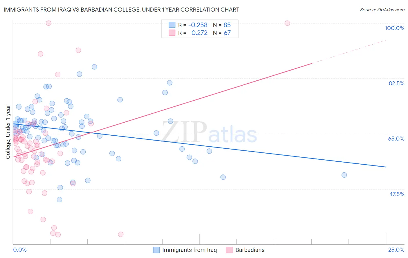 Immigrants from Iraq vs Barbadian College, Under 1 year