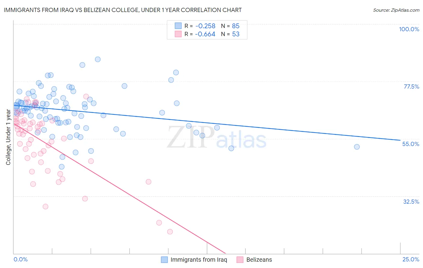 Immigrants from Iraq vs Belizean College, Under 1 year