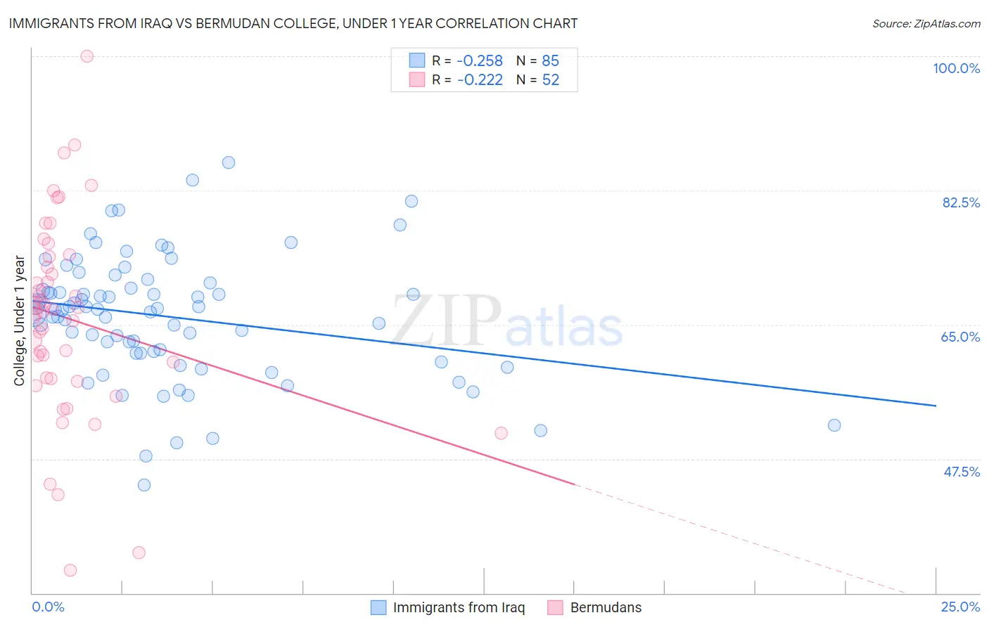 Immigrants from Iraq vs Bermudan College, Under 1 year