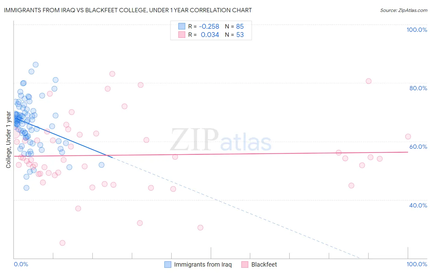 Immigrants from Iraq vs Blackfeet College, Under 1 year