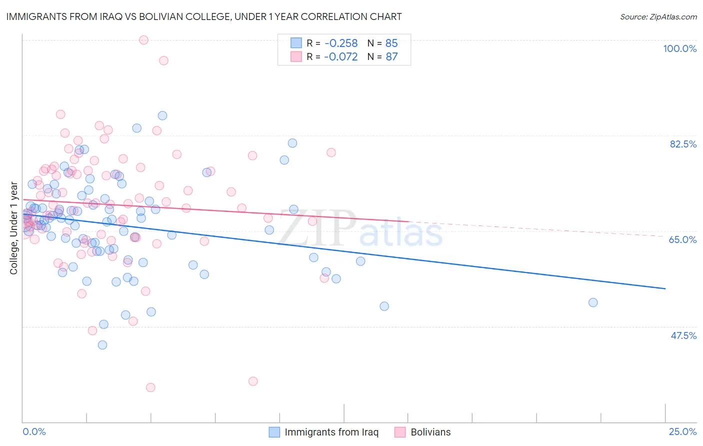 Immigrants from Iraq vs Bolivian College, Under 1 year