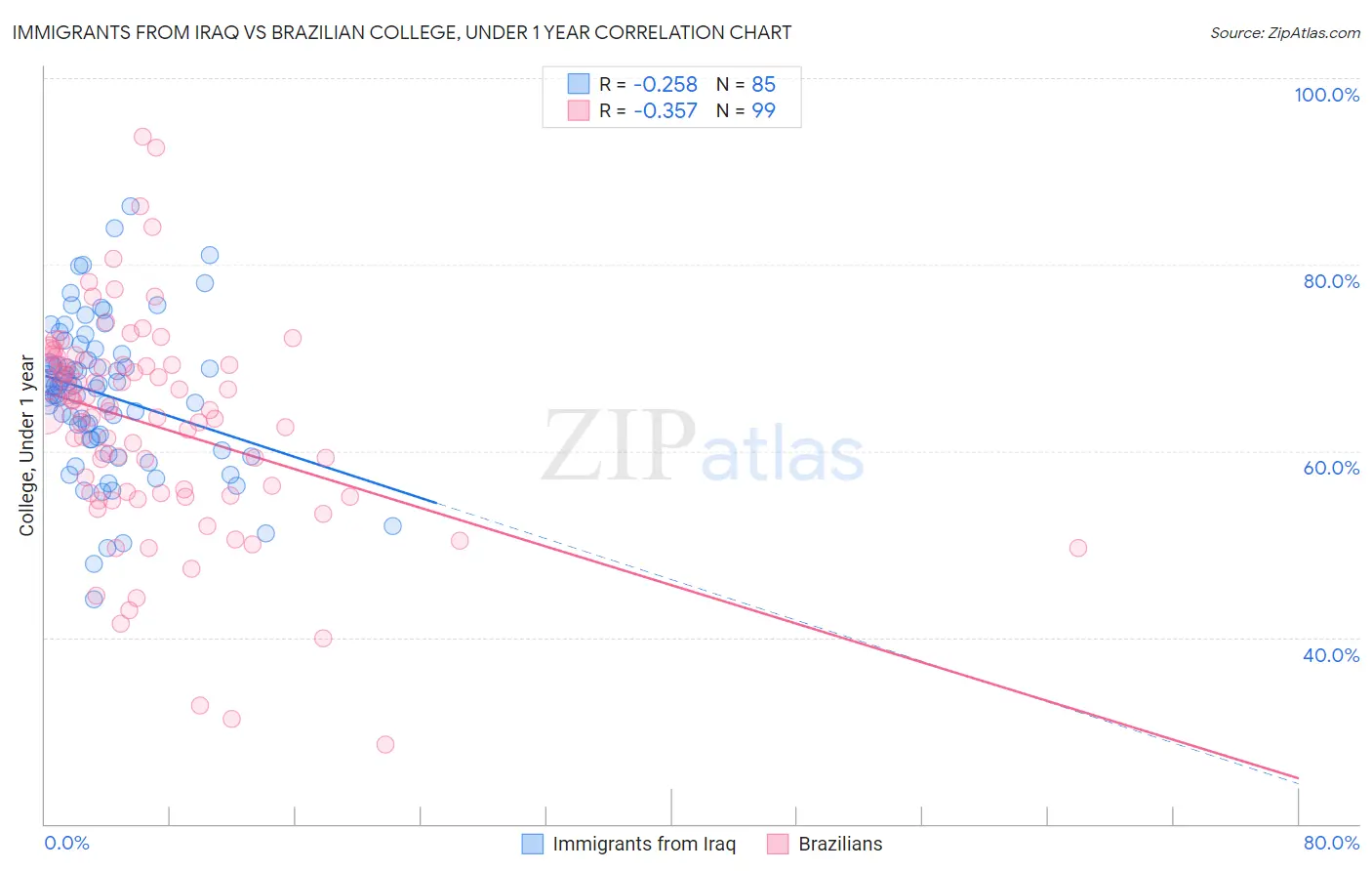 Immigrants from Iraq vs Brazilian College, Under 1 year