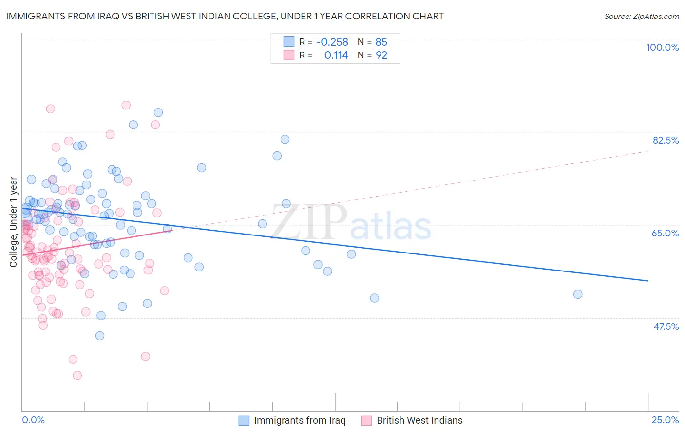 Immigrants from Iraq vs British West Indian College, Under 1 year