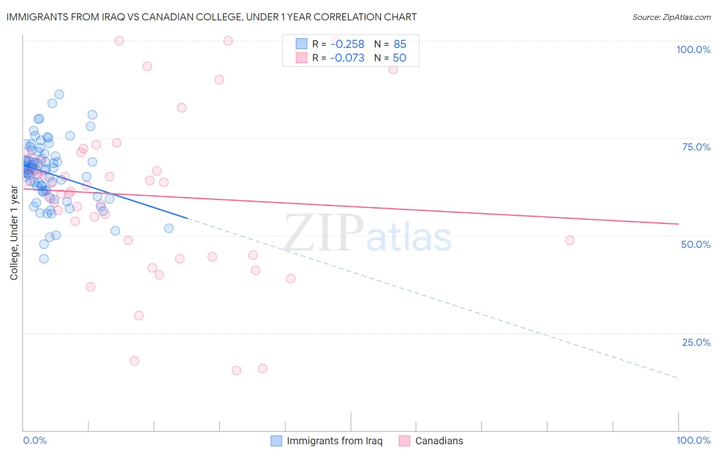 Immigrants from Iraq vs Canadian College, Under 1 year