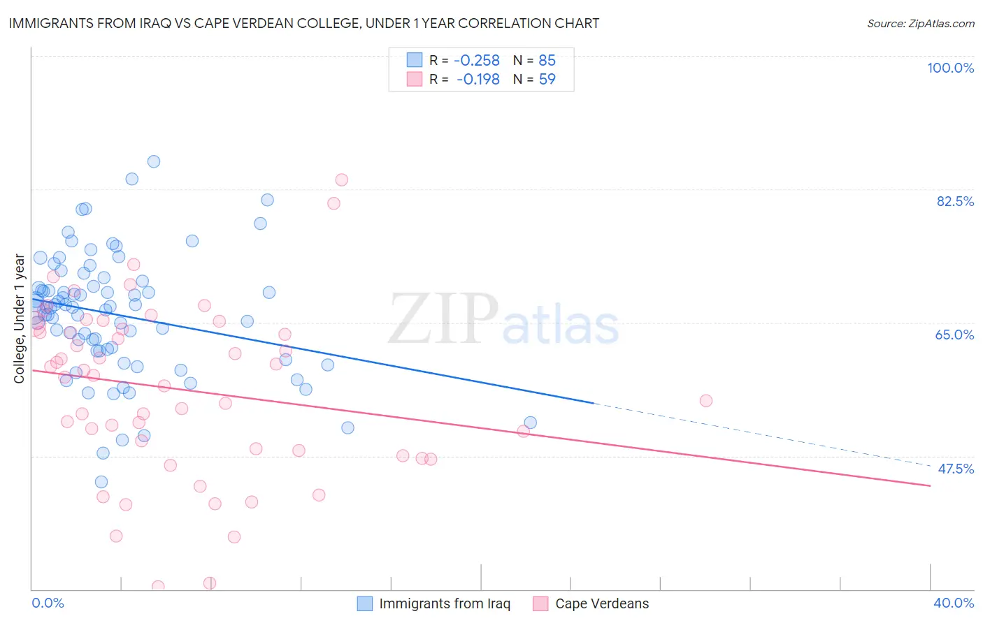 Immigrants from Iraq vs Cape Verdean College, Under 1 year