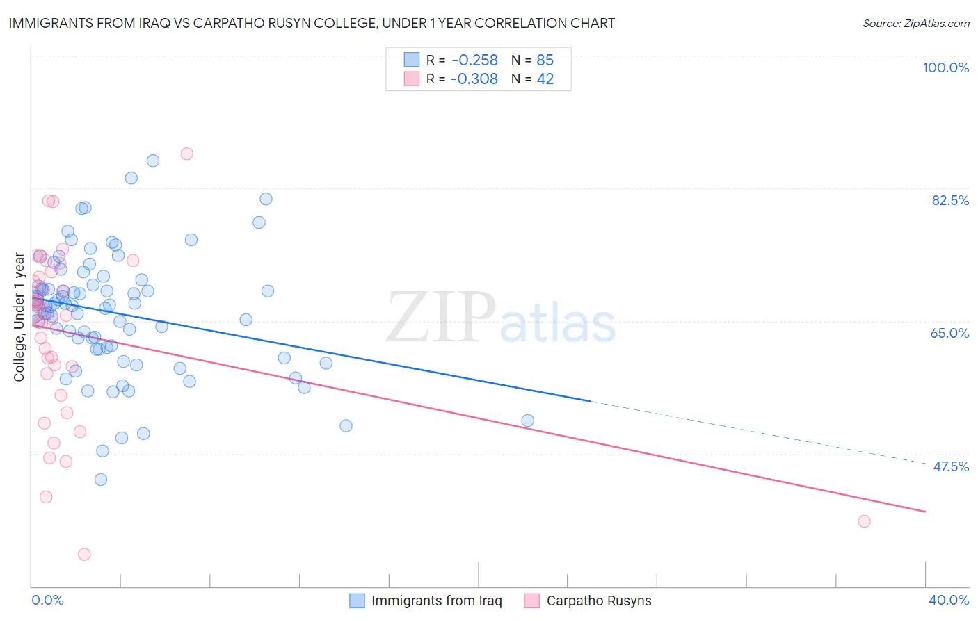 Immigrants from Iraq vs Carpatho Rusyn College, Under 1 year