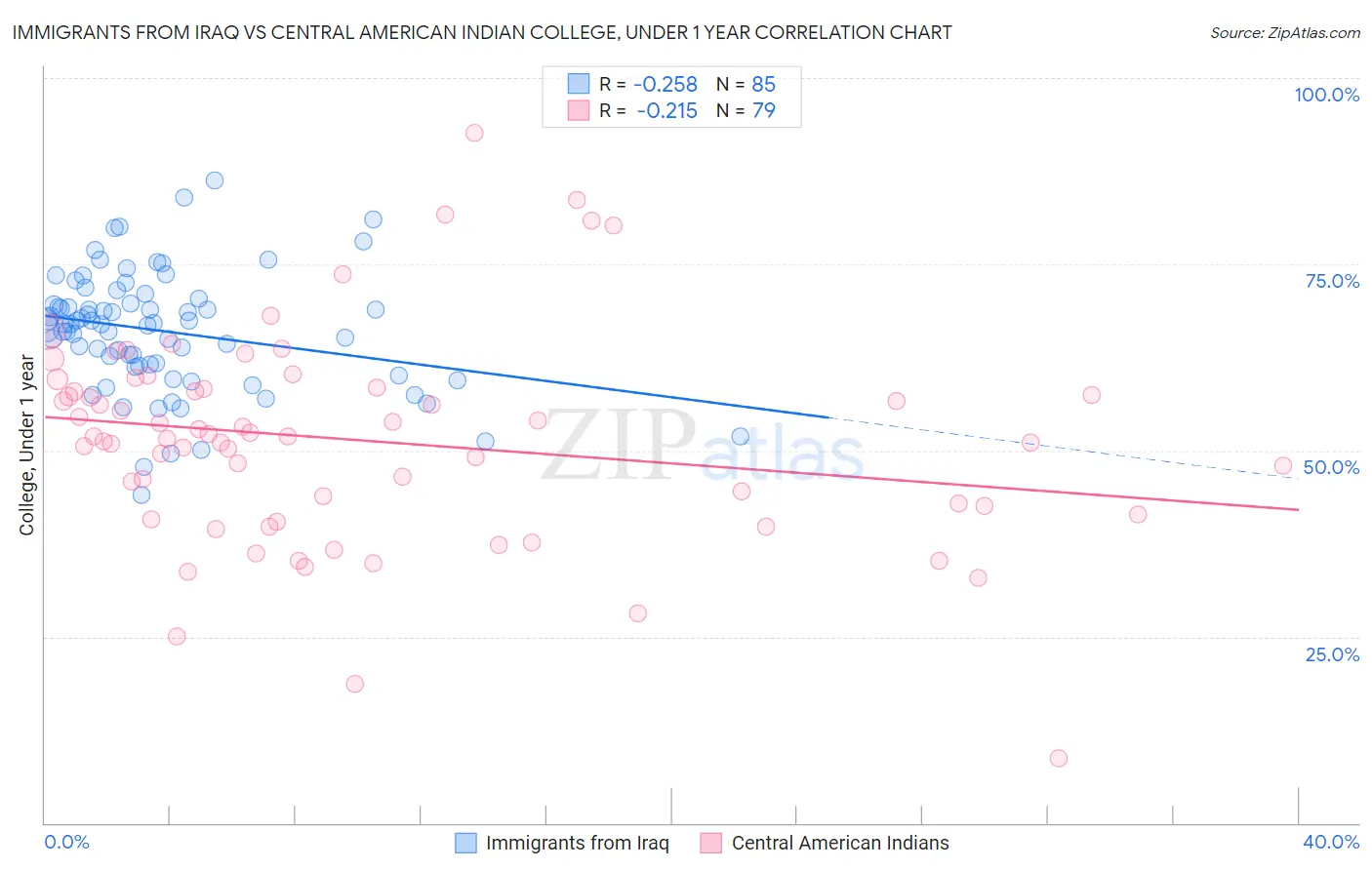 Immigrants from Iraq vs Central American Indian College, Under 1 year