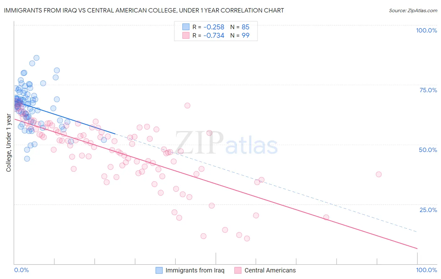 Immigrants from Iraq vs Central American College, Under 1 year