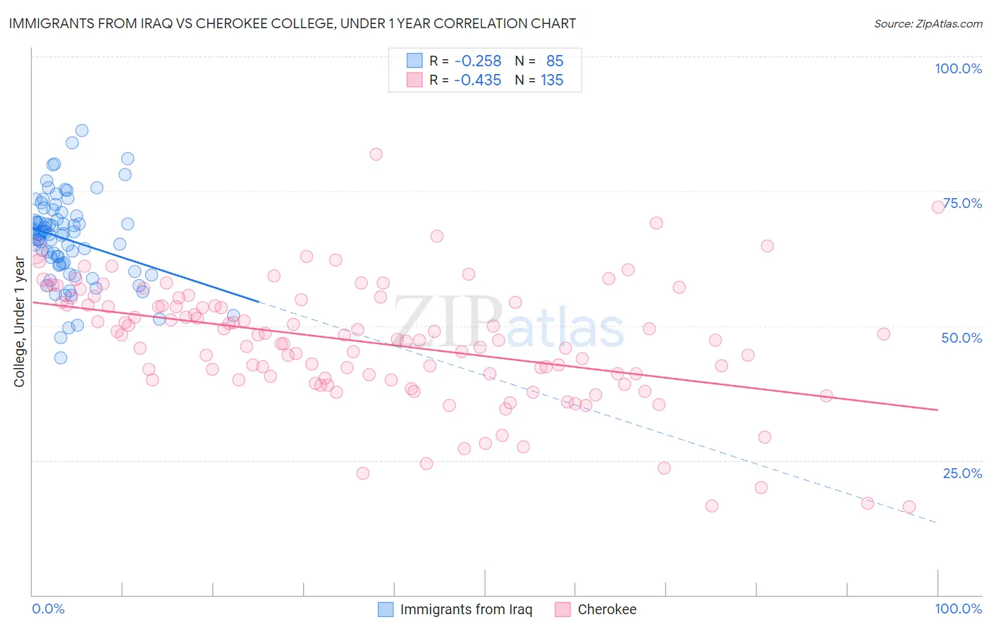 Immigrants from Iraq vs Cherokee College, Under 1 year