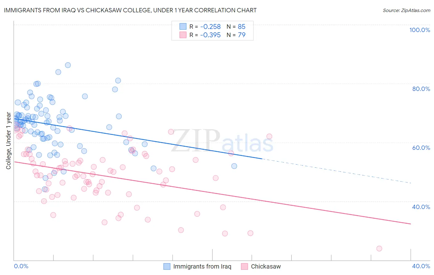 Immigrants from Iraq vs Chickasaw College, Under 1 year