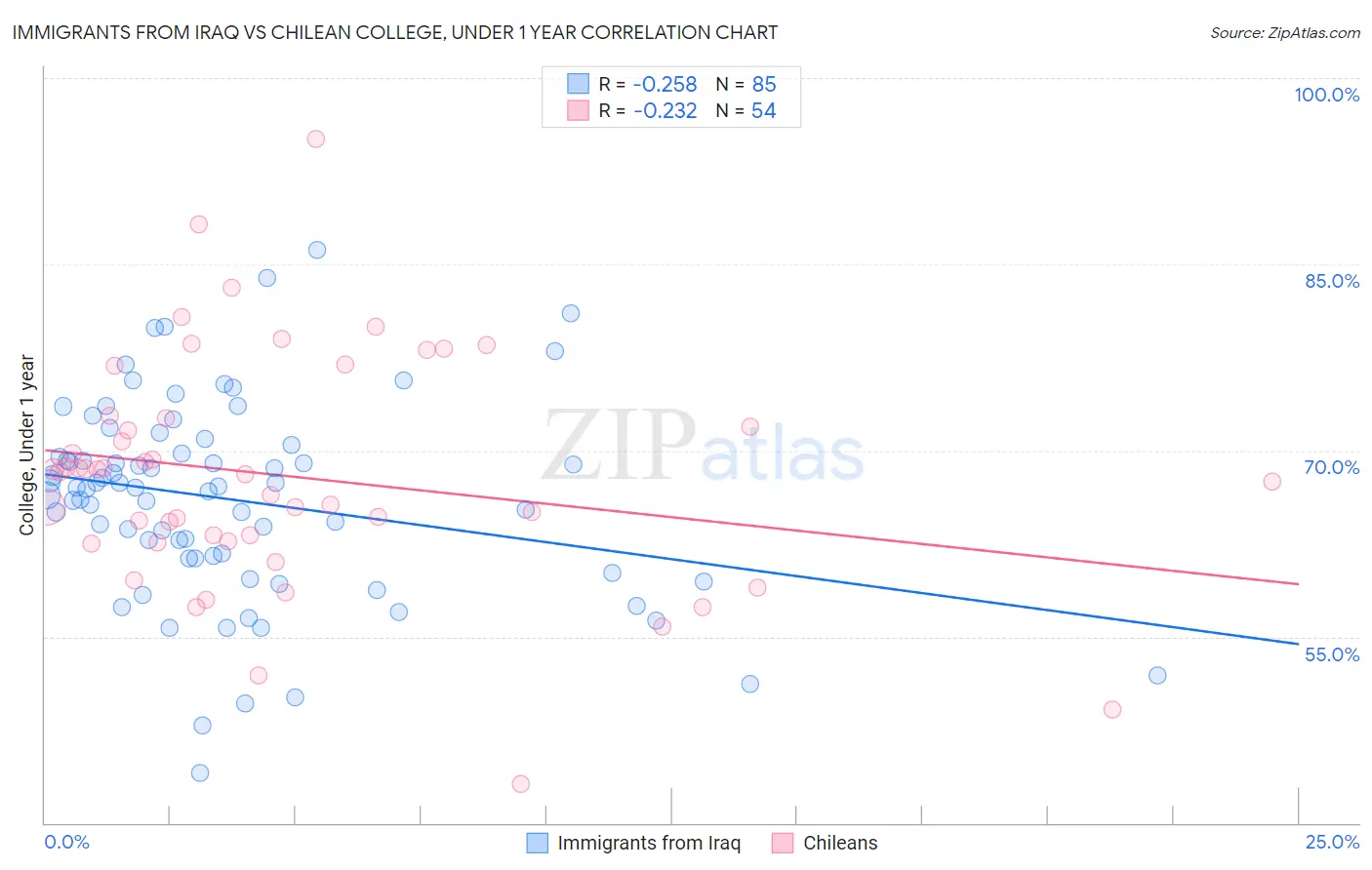 Immigrants from Iraq vs Chilean College, Under 1 year