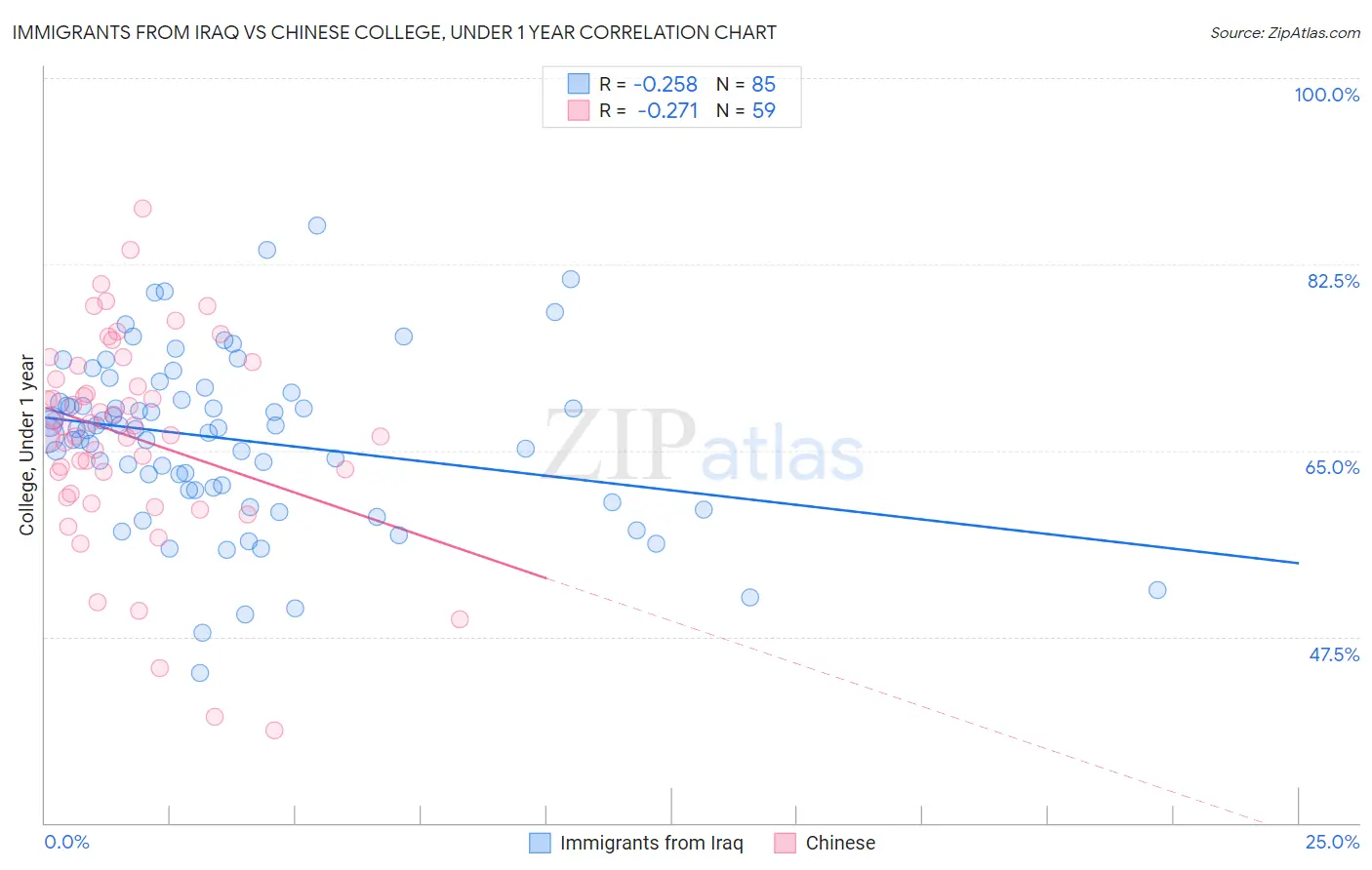 Immigrants from Iraq vs Chinese College, Under 1 year