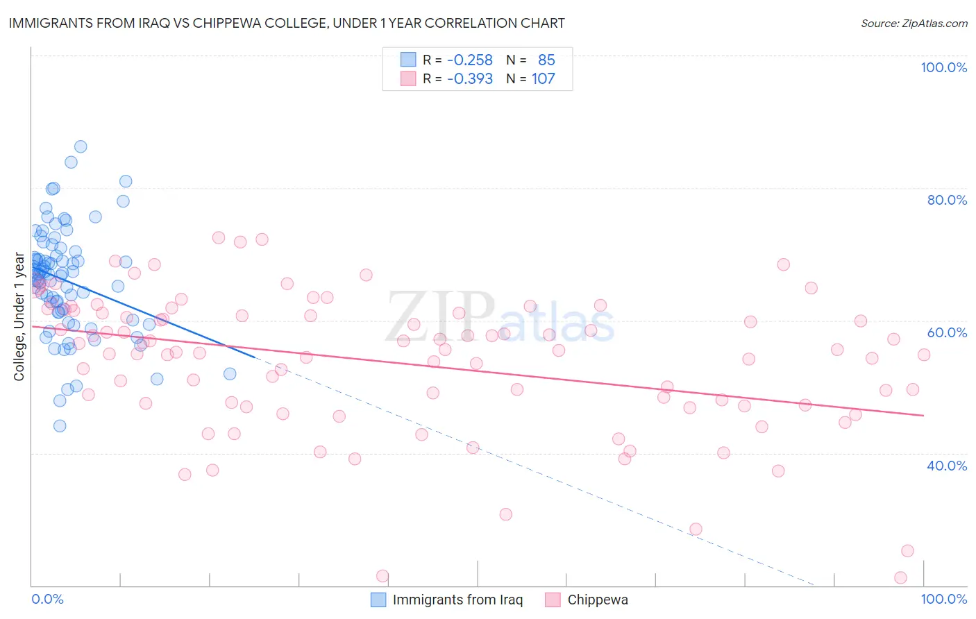 Immigrants from Iraq vs Chippewa College, Under 1 year