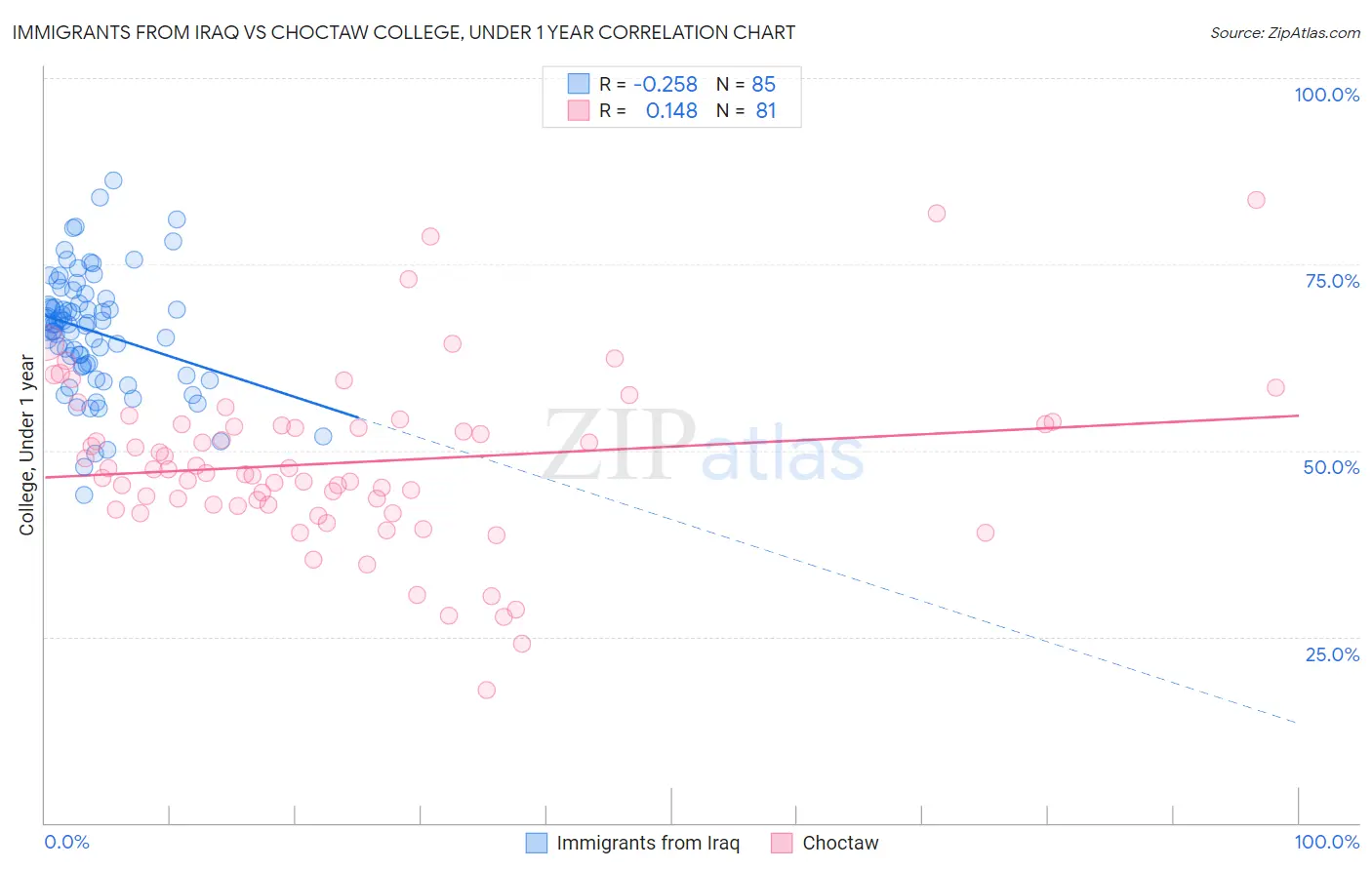 Immigrants from Iraq vs Choctaw College, Under 1 year