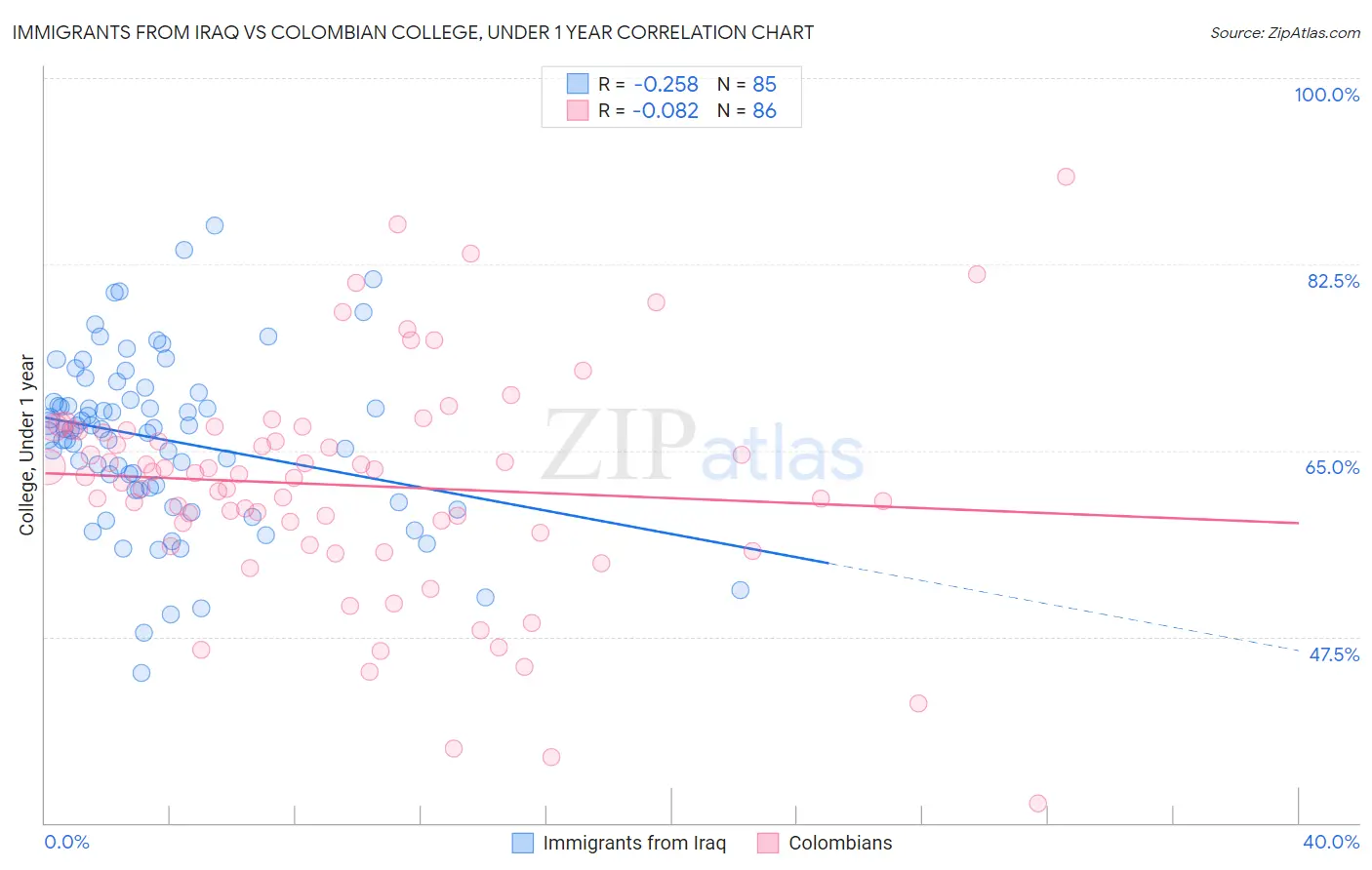 Immigrants from Iraq vs Colombian College, Under 1 year