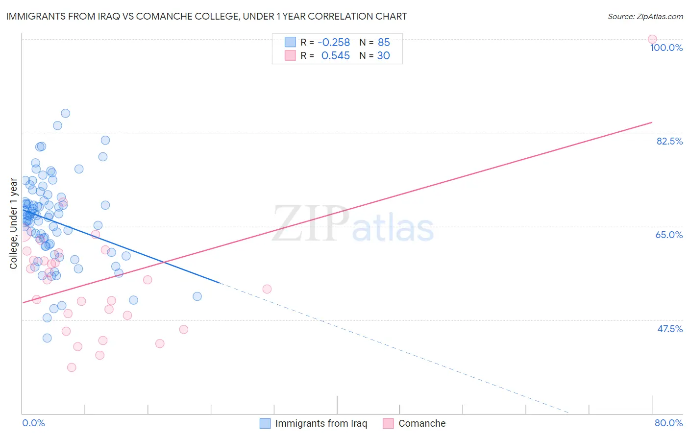 Immigrants from Iraq vs Comanche College, Under 1 year