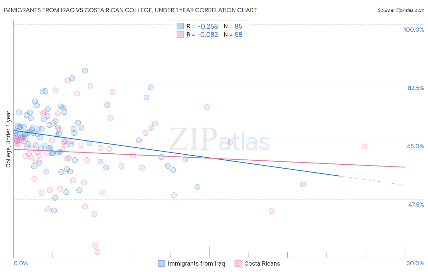 Immigrants from Iraq vs Costa Rican College, Under 1 year